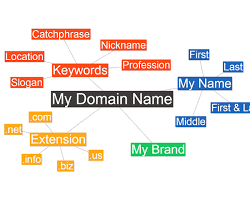 How to Buy Domain Name